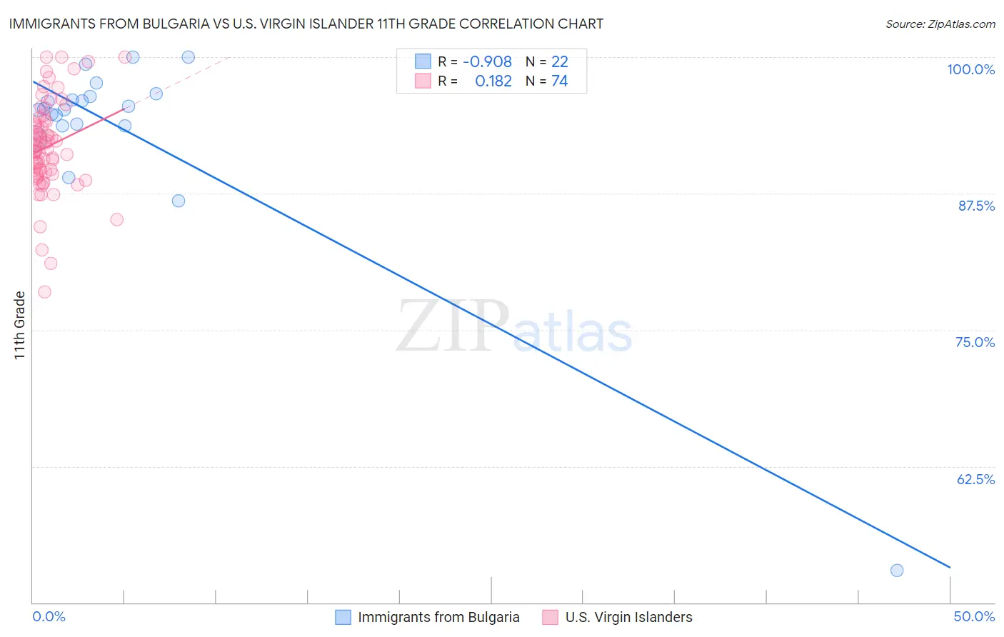 Immigrants from Bulgaria vs U.S. Virgin Islander 11th Grade