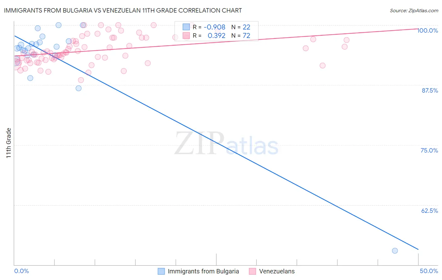 Immigrants from Bulgaria vs Venezuelan 11th Grade