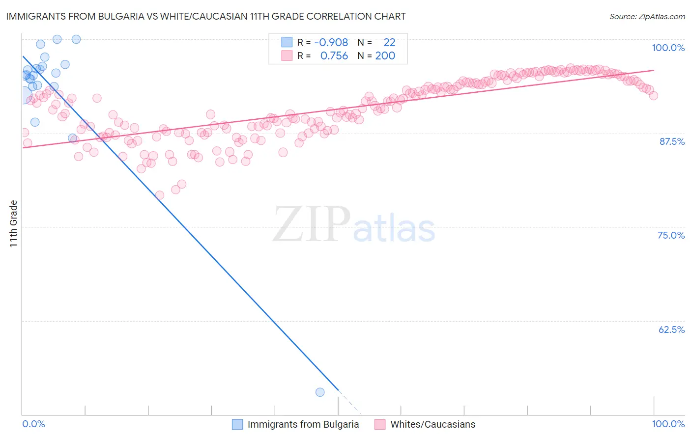 Immigrants from Bulgaria vs White/Caucasian 11th Grade