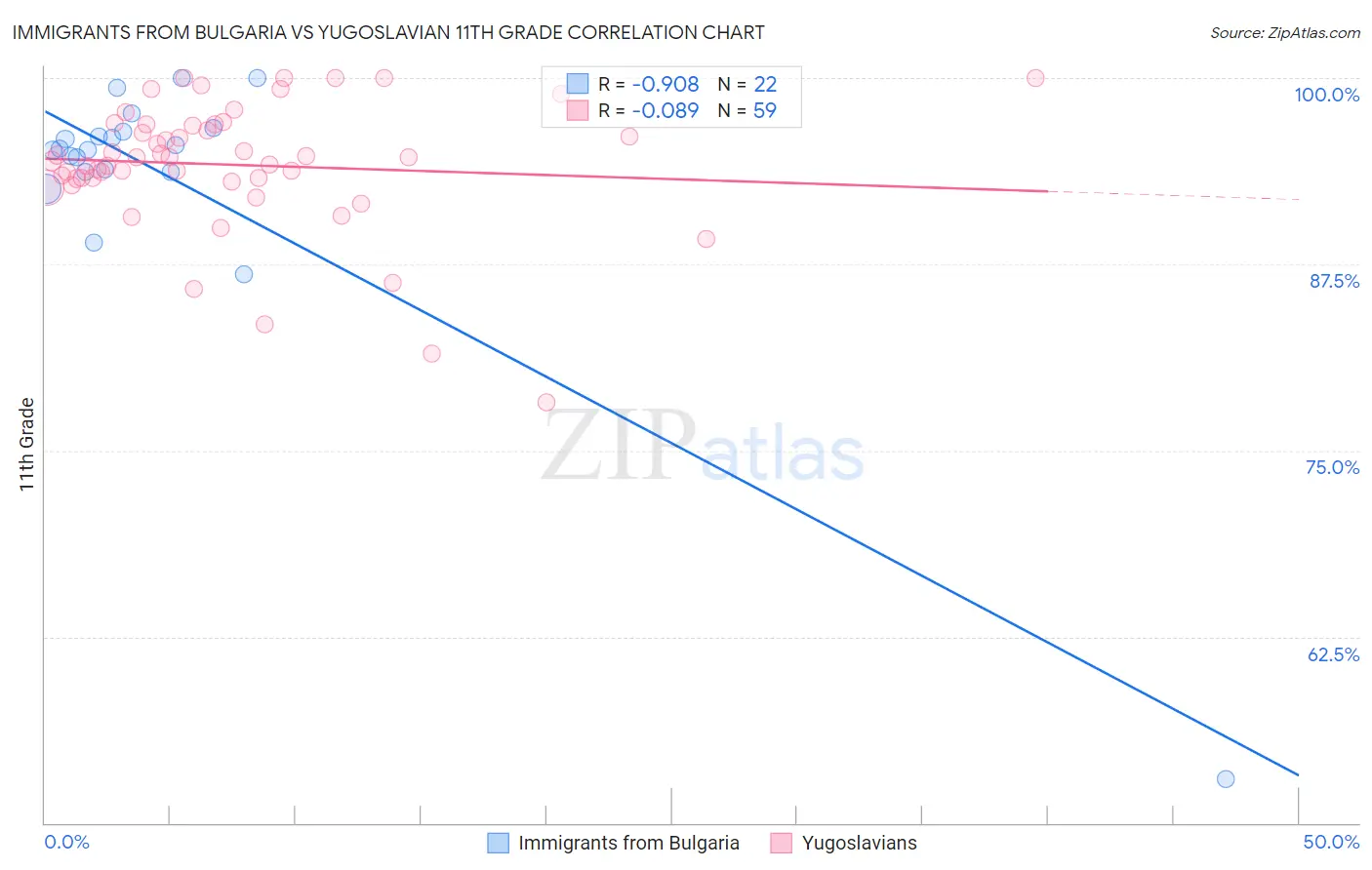 Immigrants from Bulgaria vs Yugoslavian 11th Grade