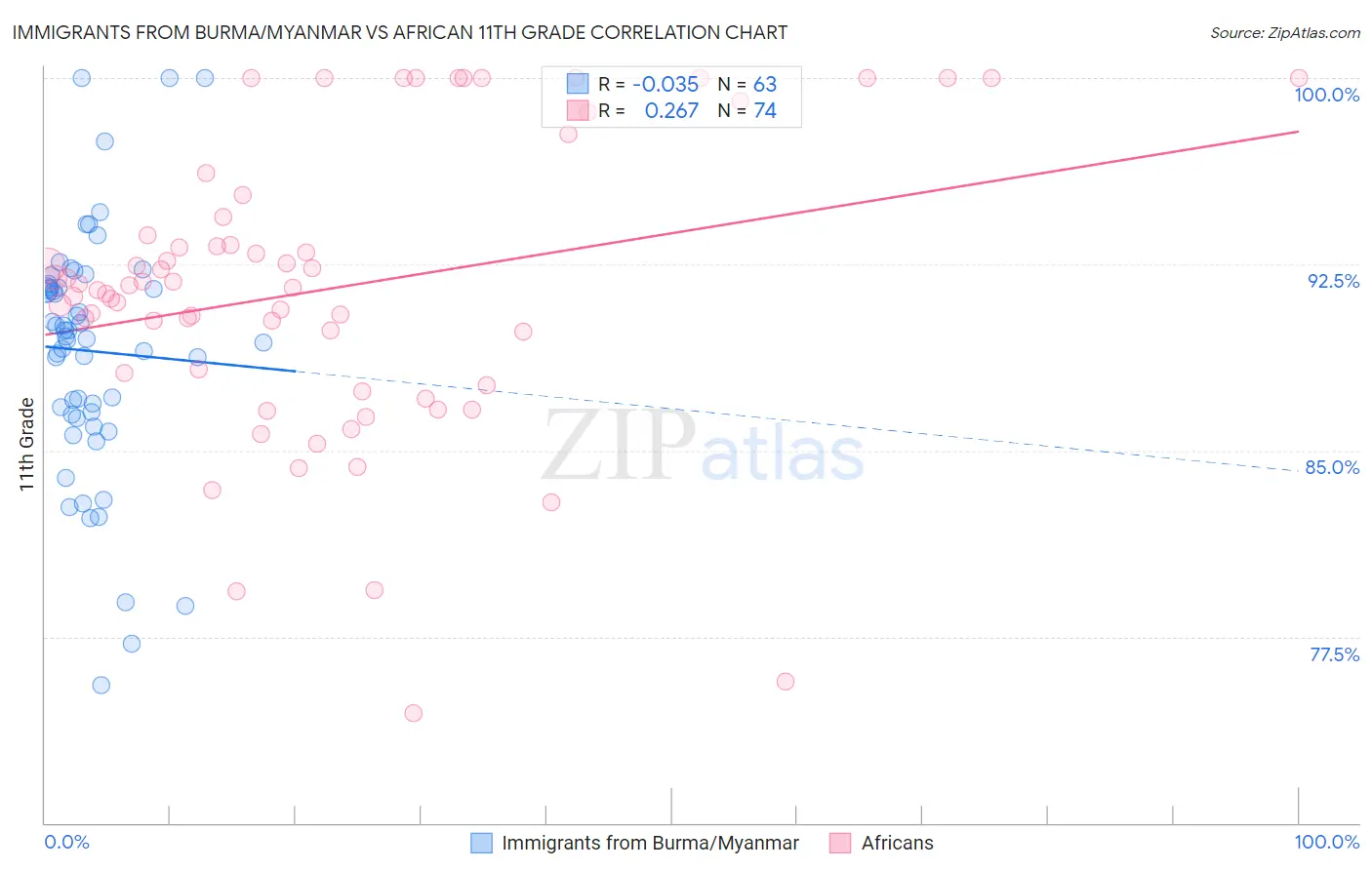 Immigrants from Burma/Myanmar vs African 11th Grade