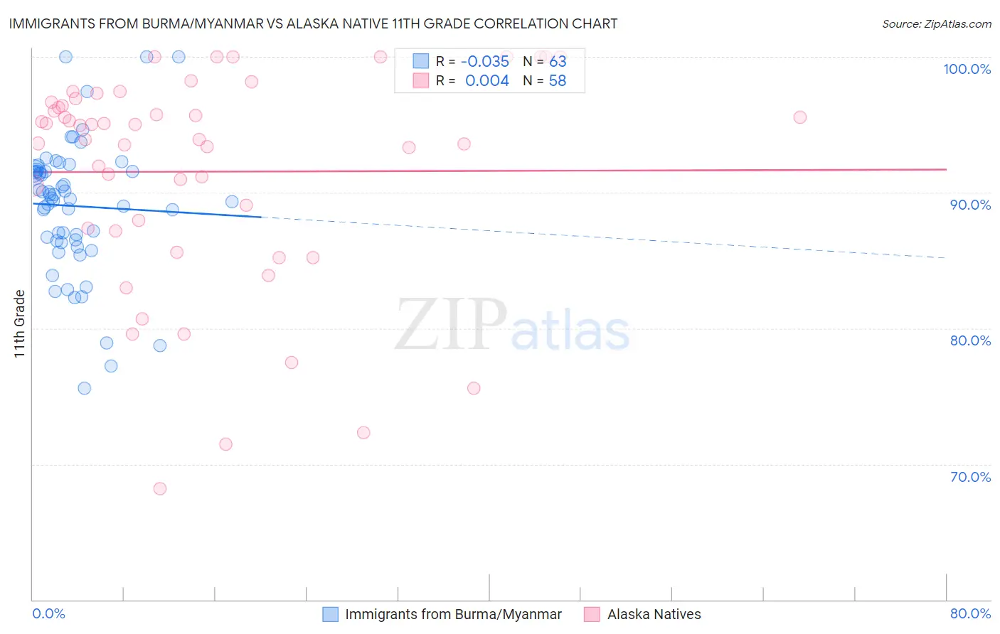 Immigrants from Burma/Myanmar vs Alaska Native 11th Grade