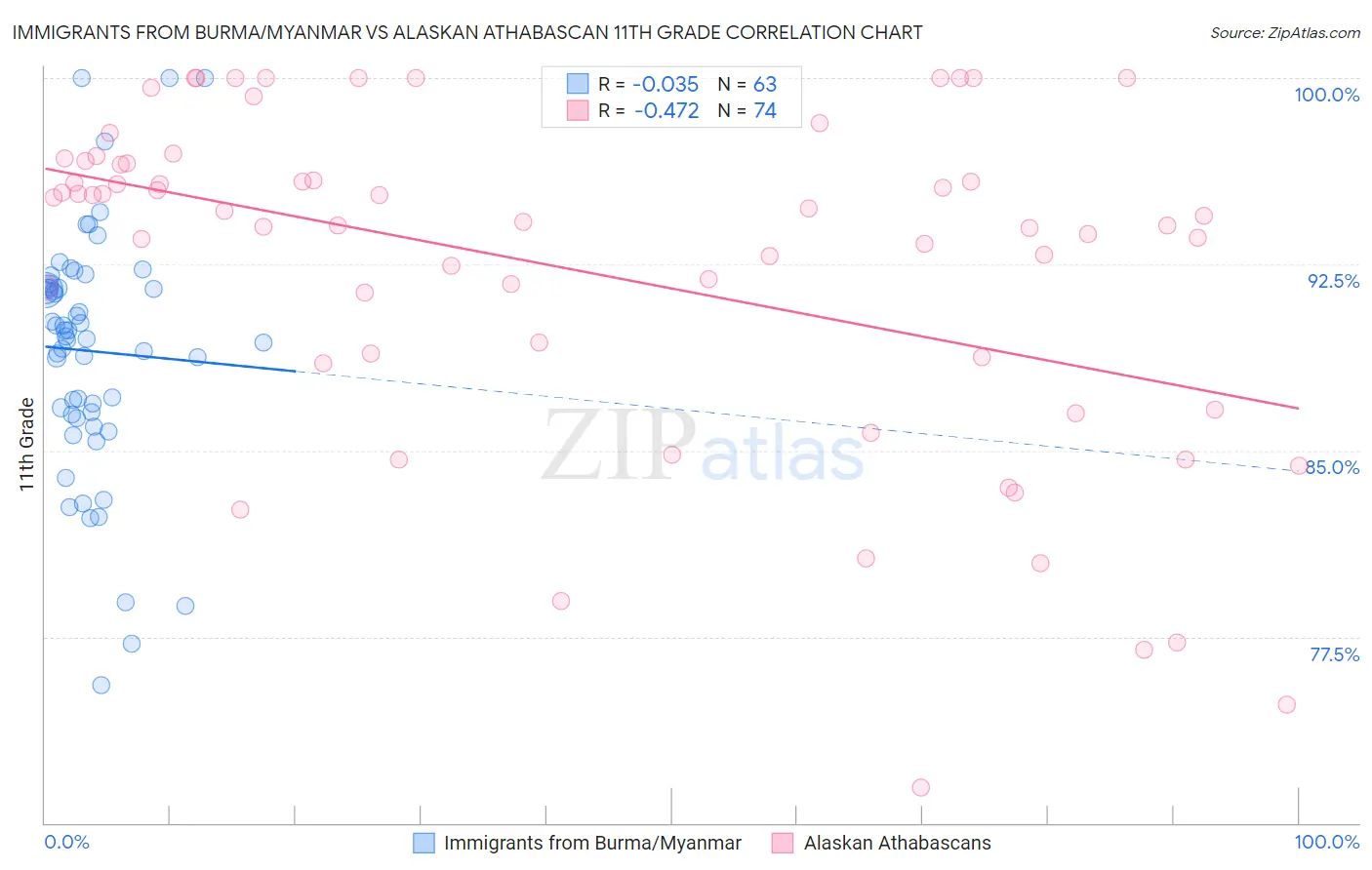 Immigrants from Burma/Myanmar vs Alaskan Athabascan 11th Grade