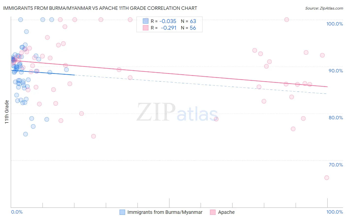 Immigrants from Burma/Myanmar vs Apache 11th Grade