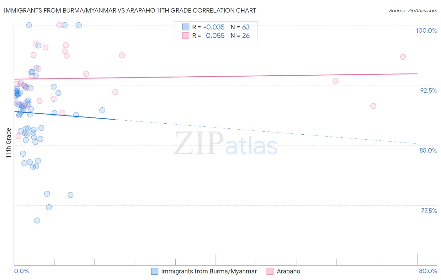 Immigrants from Burma/Myanmar vs Arapaho 11th Grade
