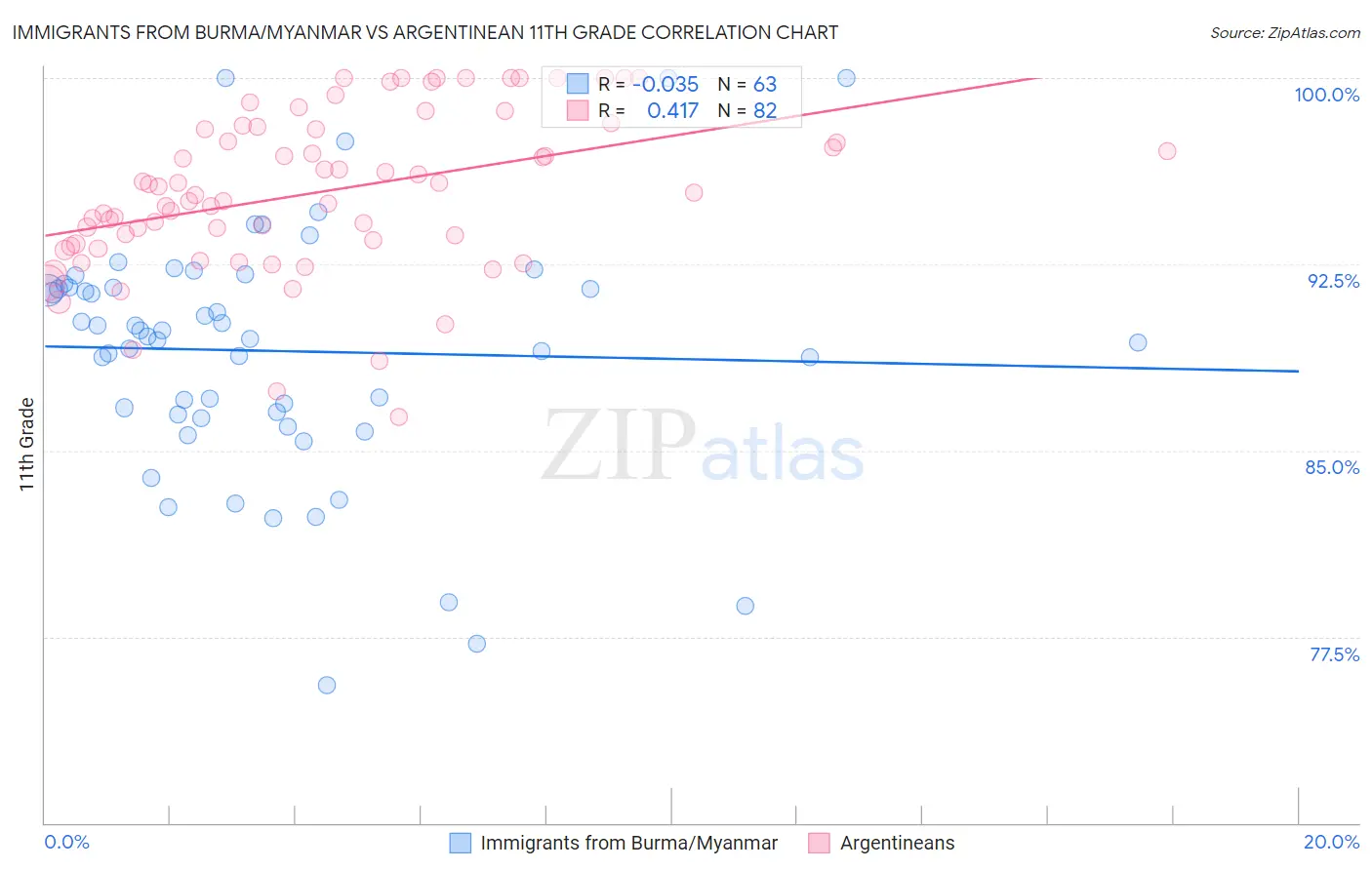 Immigrants from Burma/Myanmar vs Argentinean 11th Grade
