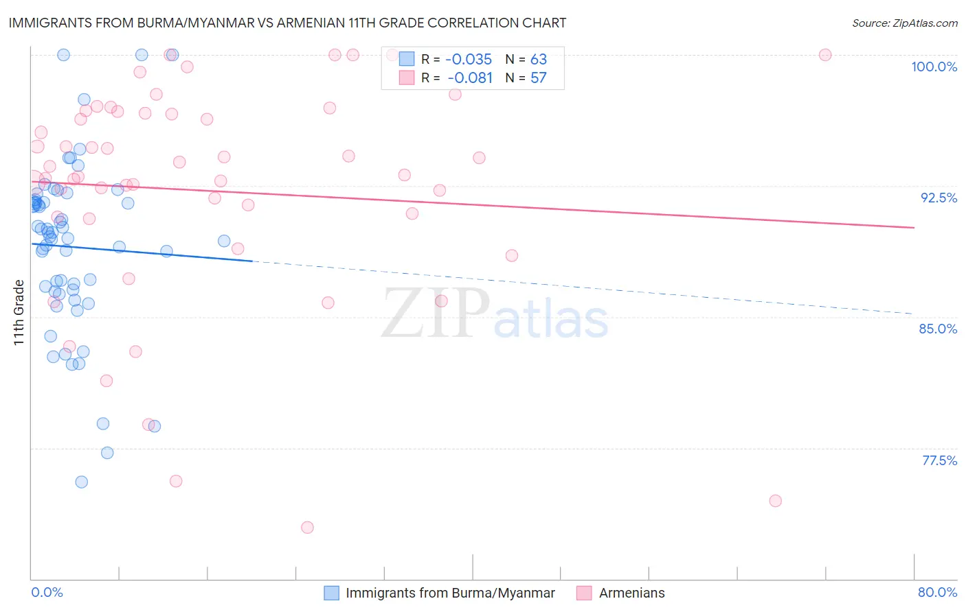 Immigrants from Burma/Myanmar vs Armenian 11th Grade