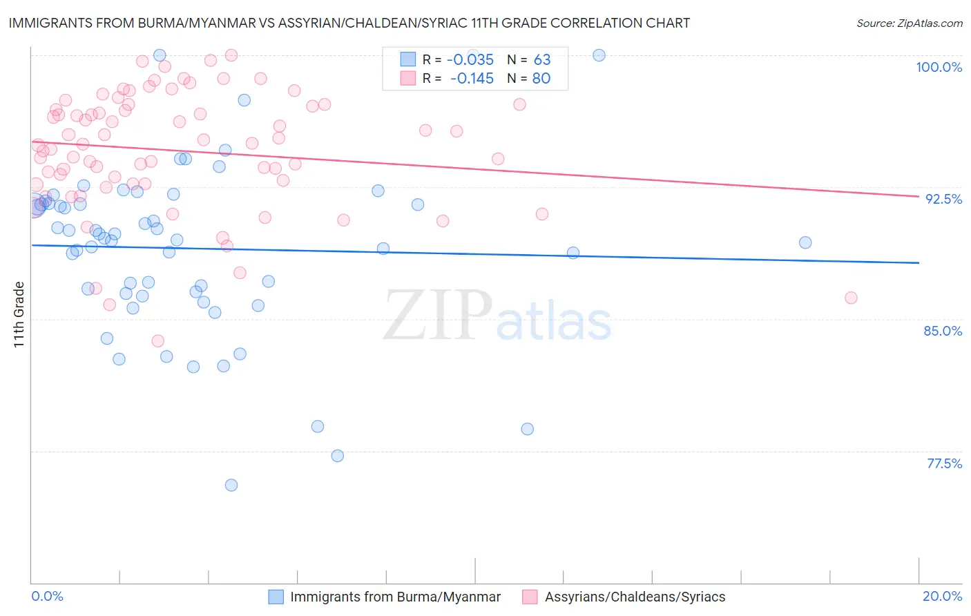Immigrants from Burma/Myanmar vs Assyrian/Chaldean/Syriac 11th Grade