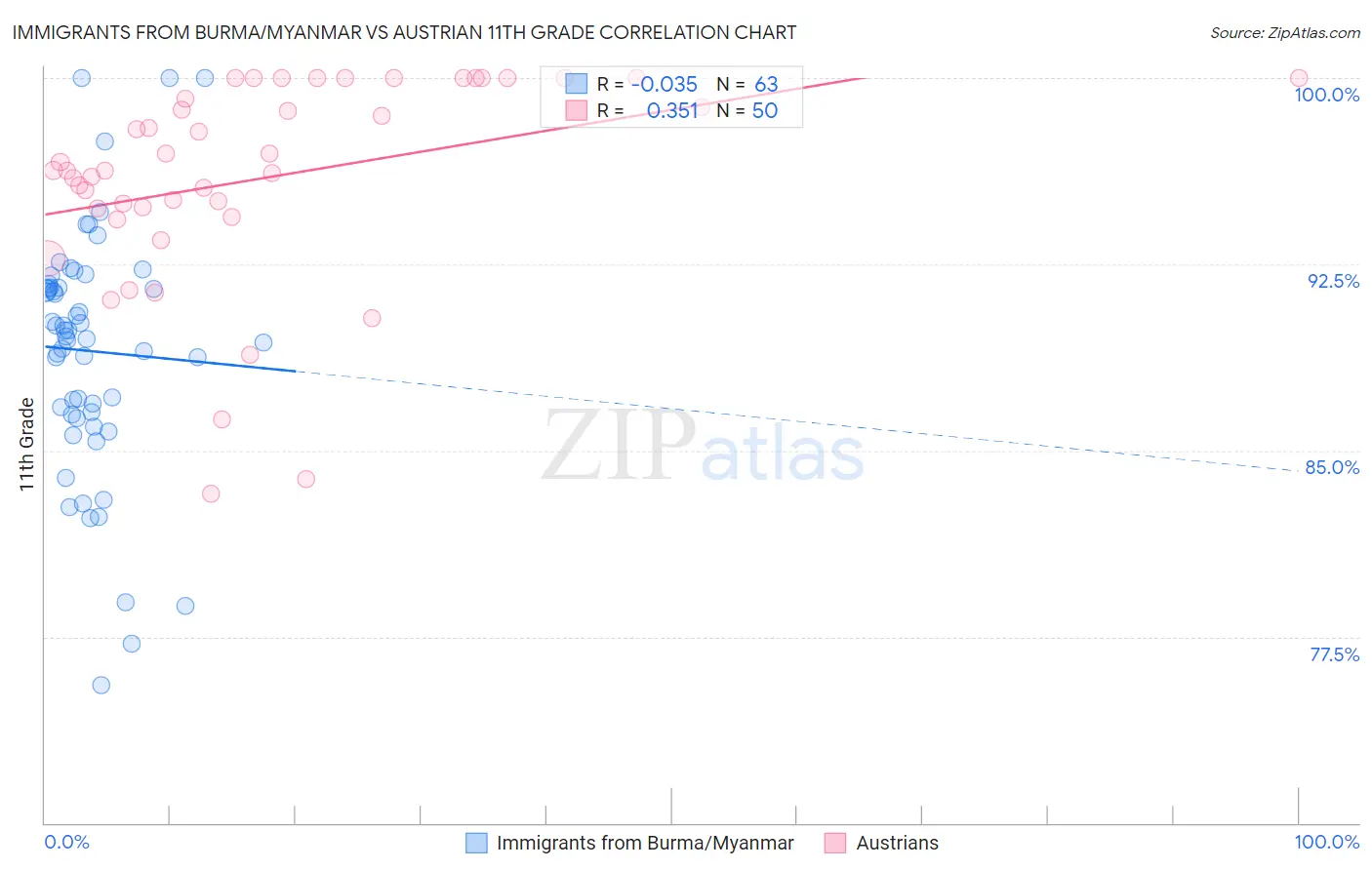 Immigrants from Burma/Myanmar vs Austrian 11th Grade