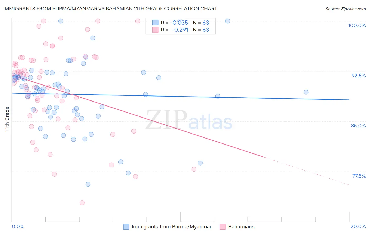 Immigrants from Burma/Myanmar vs Bahamian 11th Grade