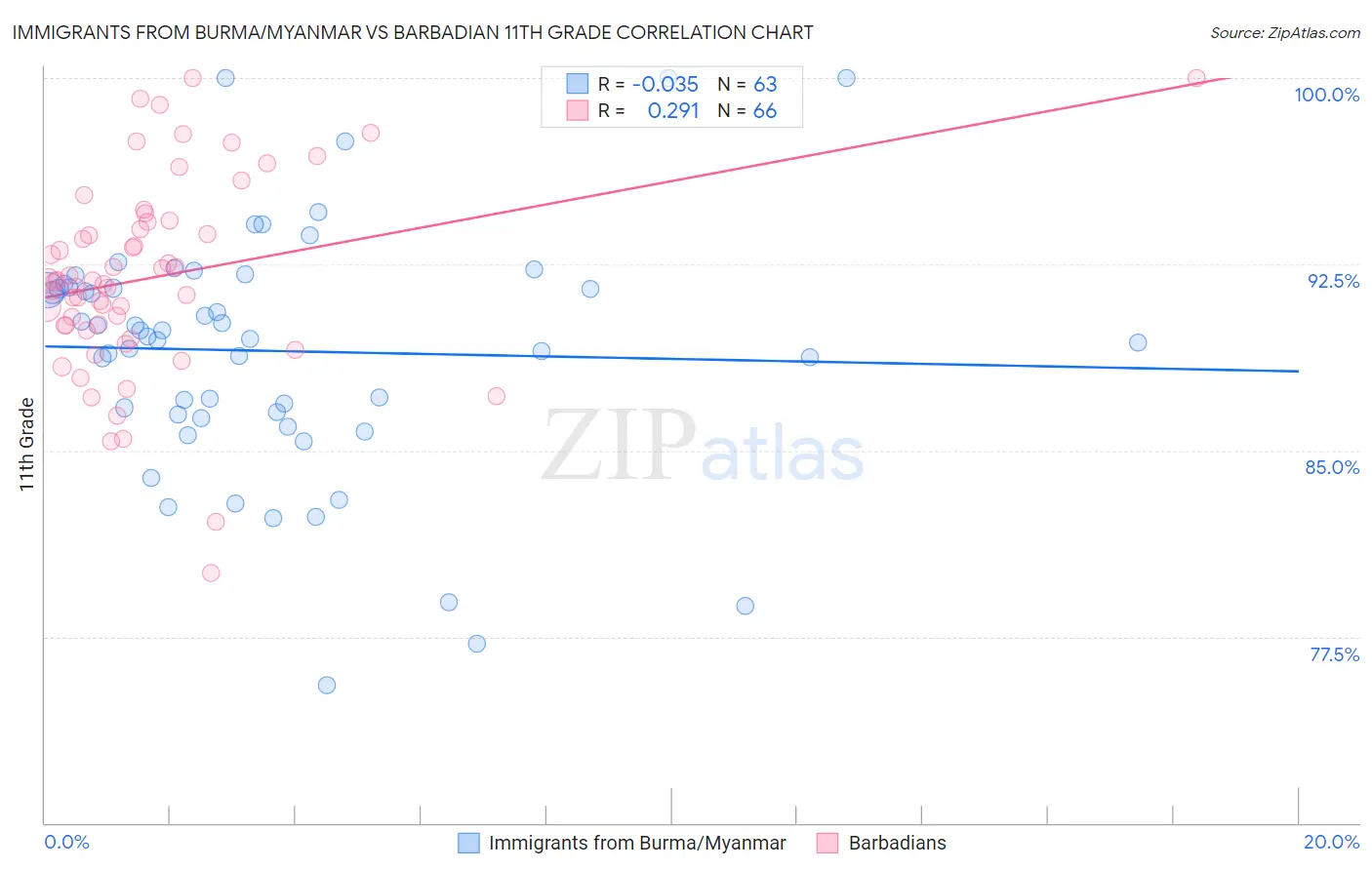 Immigrants from Burma/Myanmar vs Barbadian 11th Grade