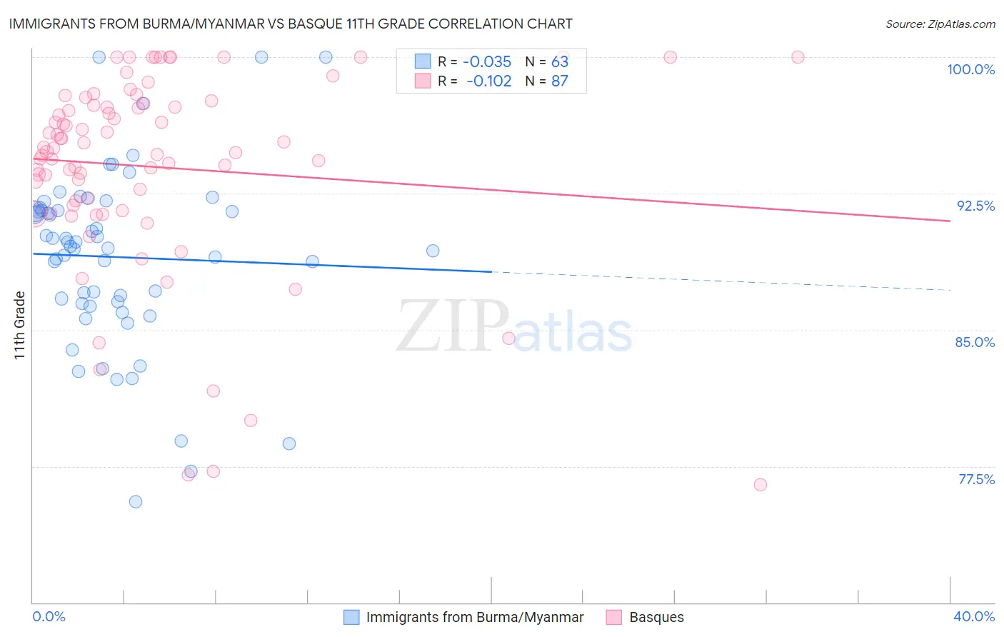 Immigrants from Burma/Myanmar vs Basque 11th Grade
