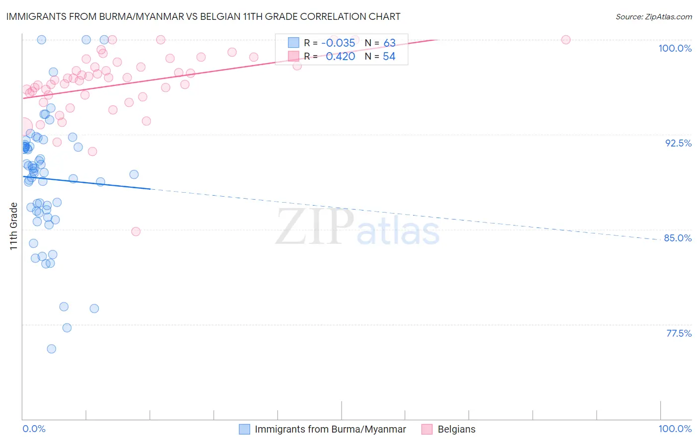 Immigrants from Burma/Myanmar vs Belgian 11th Grade