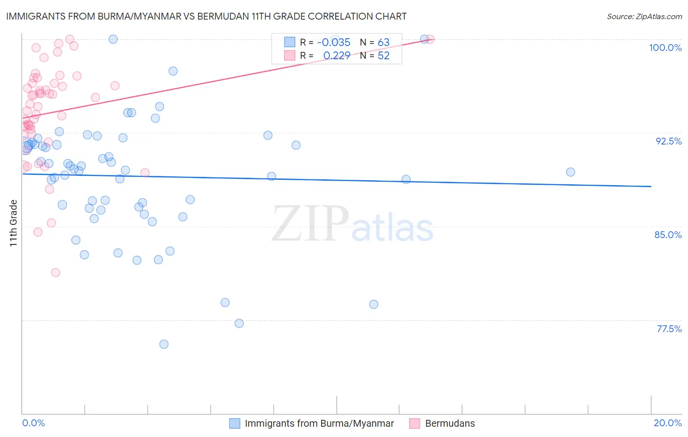 Immigrants from Burma/Myanmar vs Bermudan 11th Grade