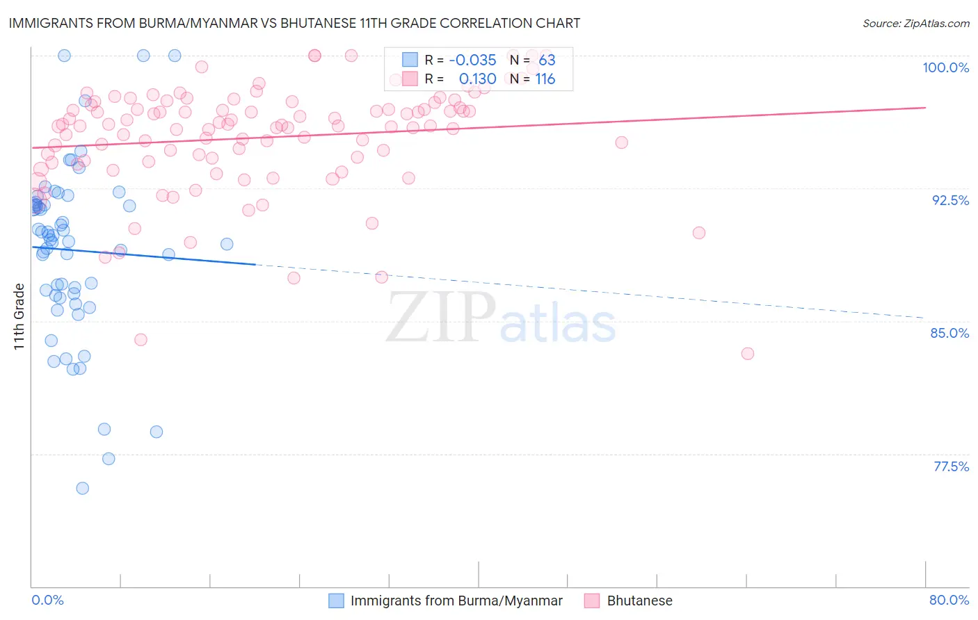 Immigrants from Burma/Myanmar vs Bhutanese 11th Grade