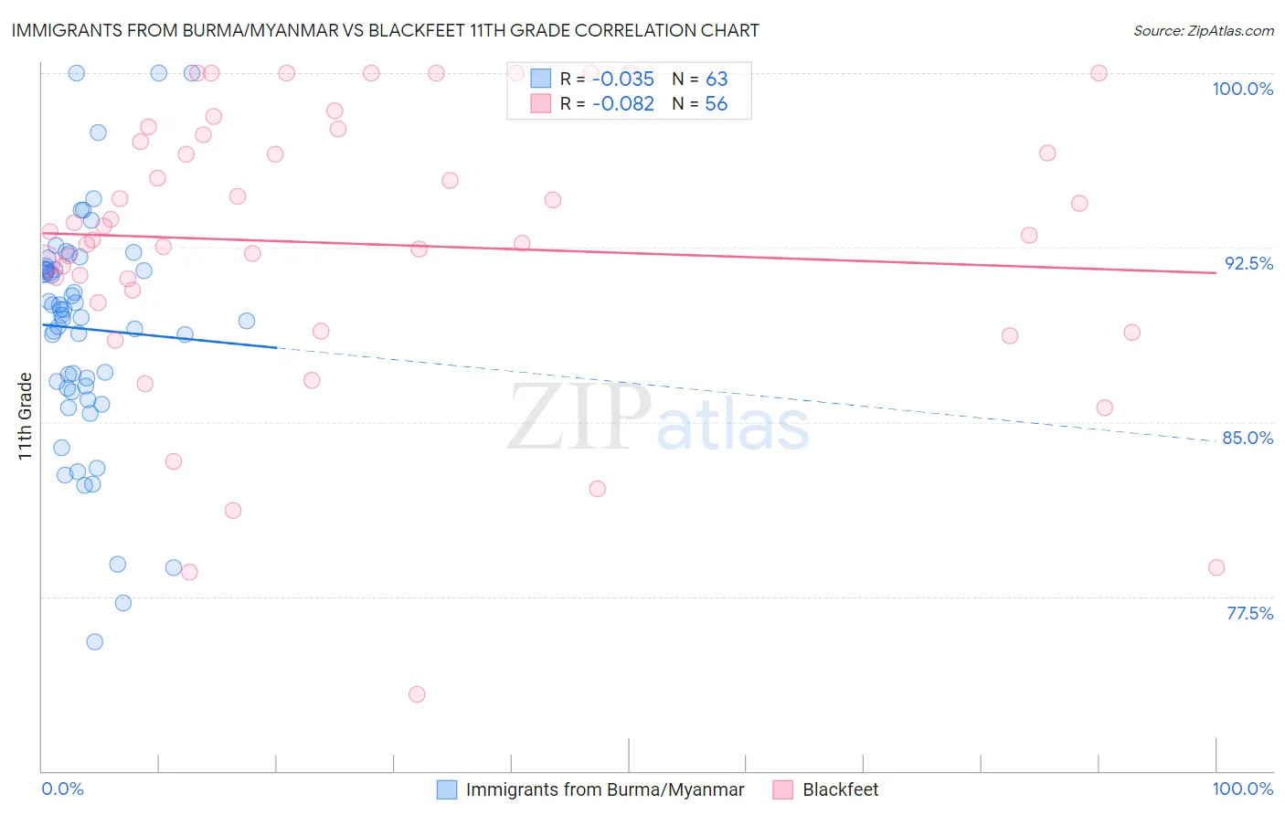 Immigrants from Burma/Myanmar vs Blackfeet 11th Grade