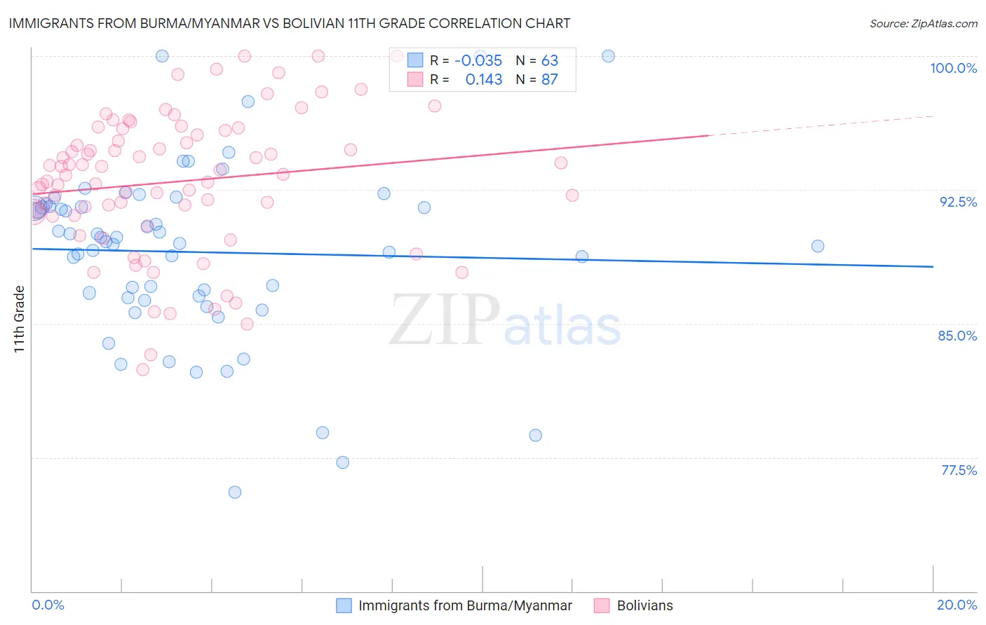 Immigrants from Burma/Myanmar vs Bolivian 11th Grade