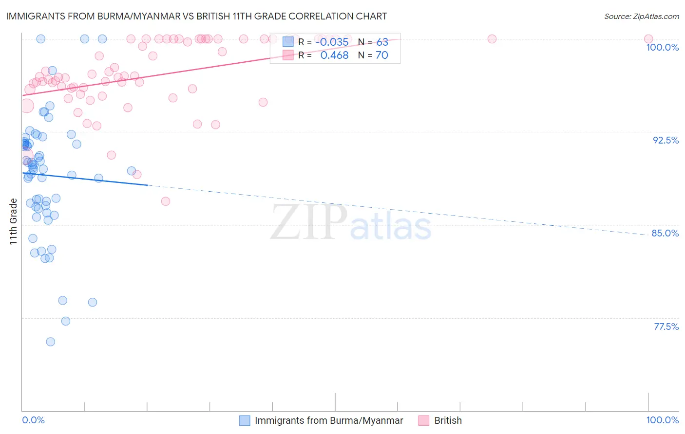 Immigrants from Burma/Myanmar vs British 11th Grade
