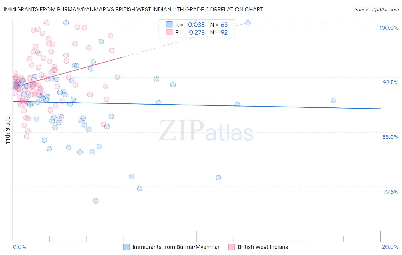 Immigrants from Burma/Myanmar vs British West Indian 11th Grade