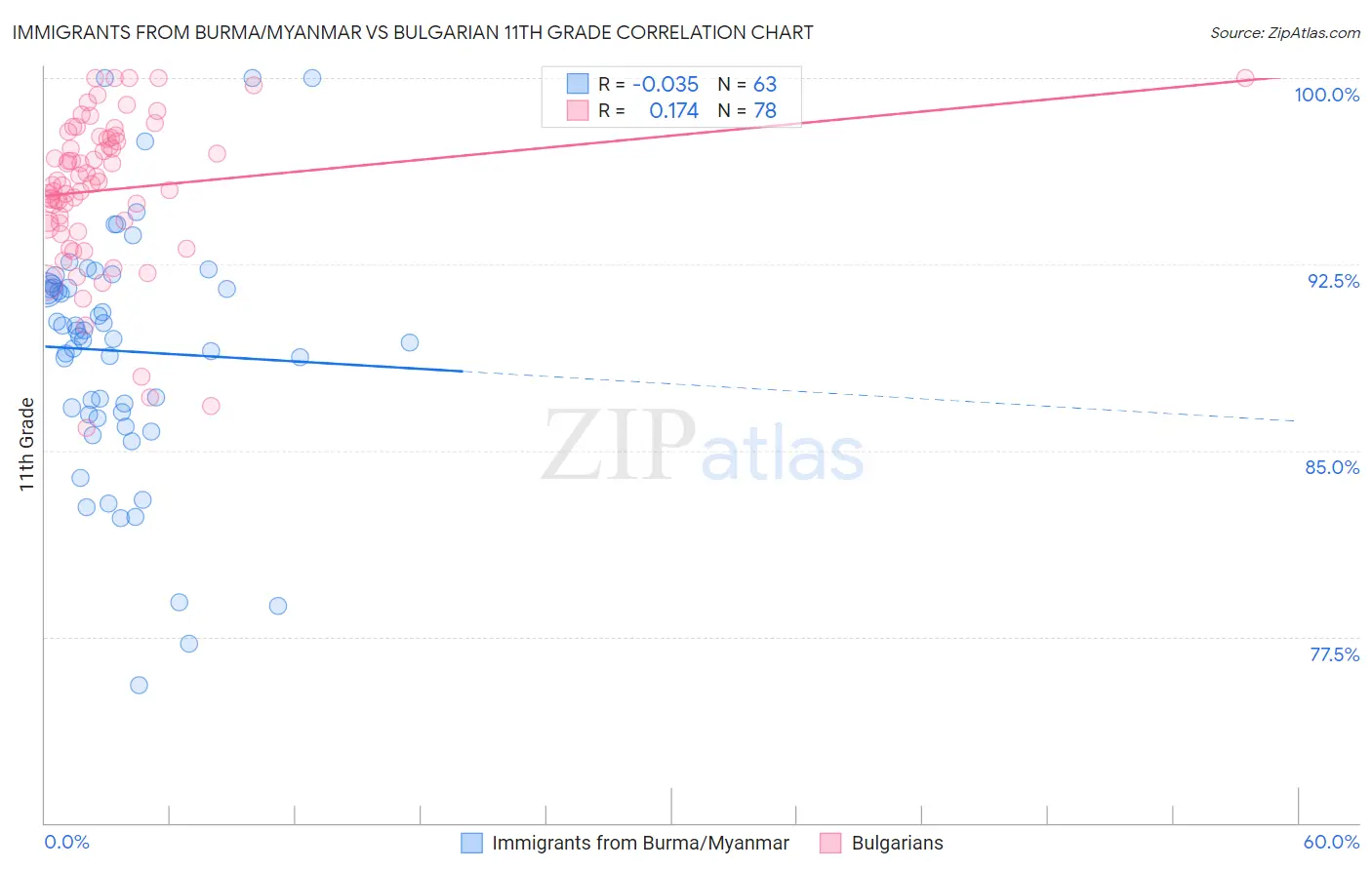 Immigrants from Burma/Myanmar vs Bulgarian 11th Grade