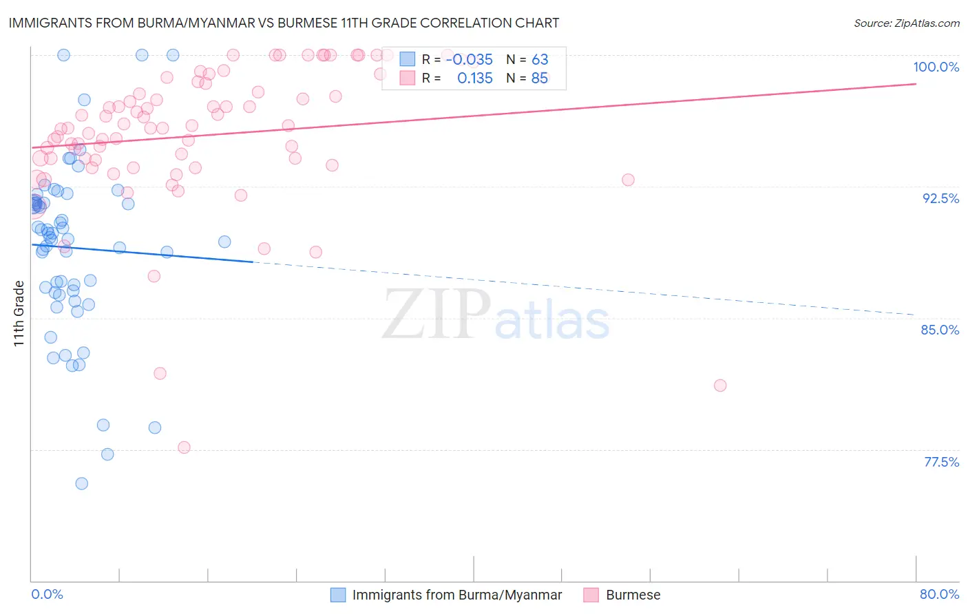 Immigrants from Burma/Myanmar vs Burmese 11th Grade