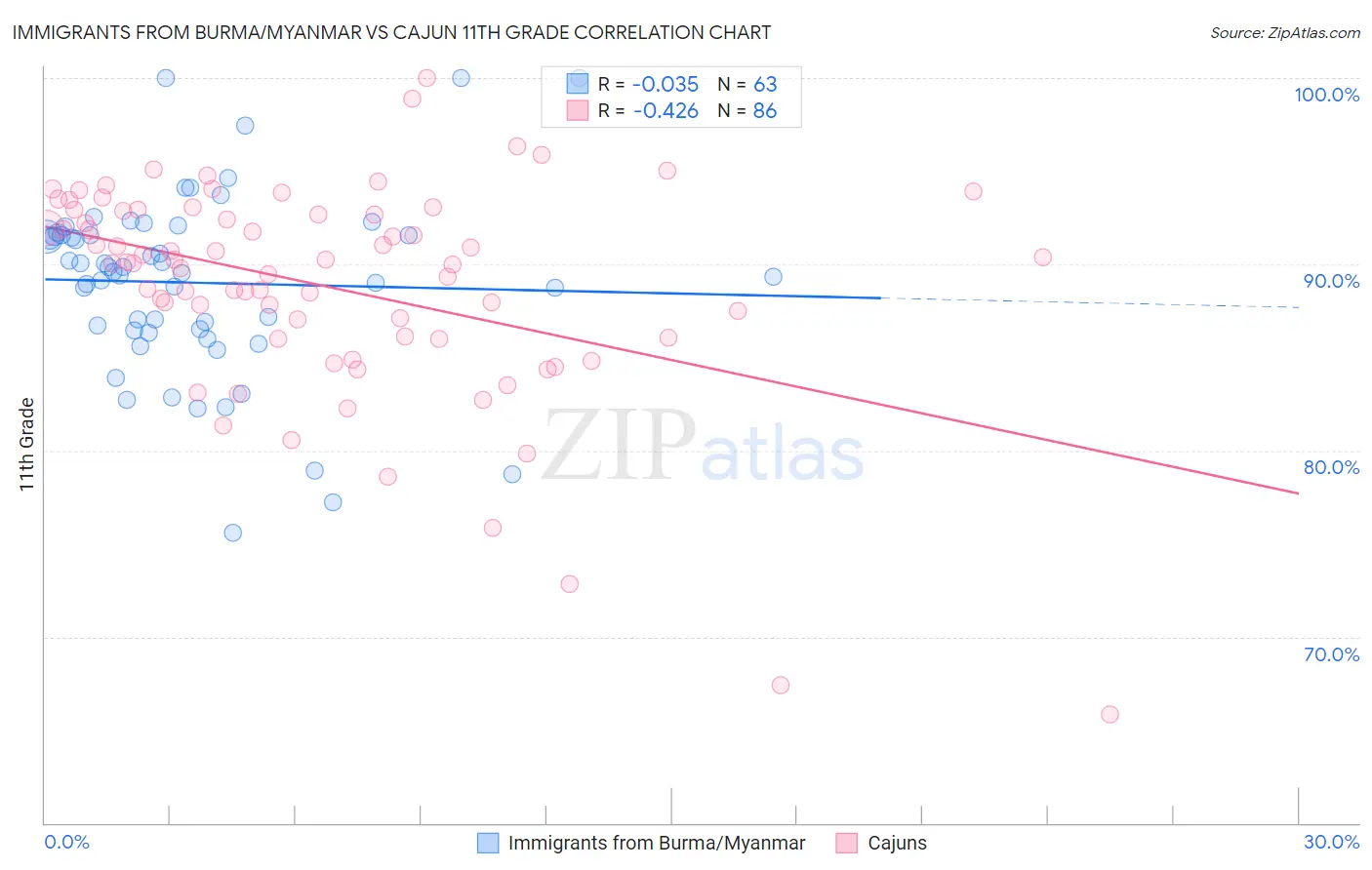 Immigrants from Burma/Myanmar vs Cajun 11th Grade