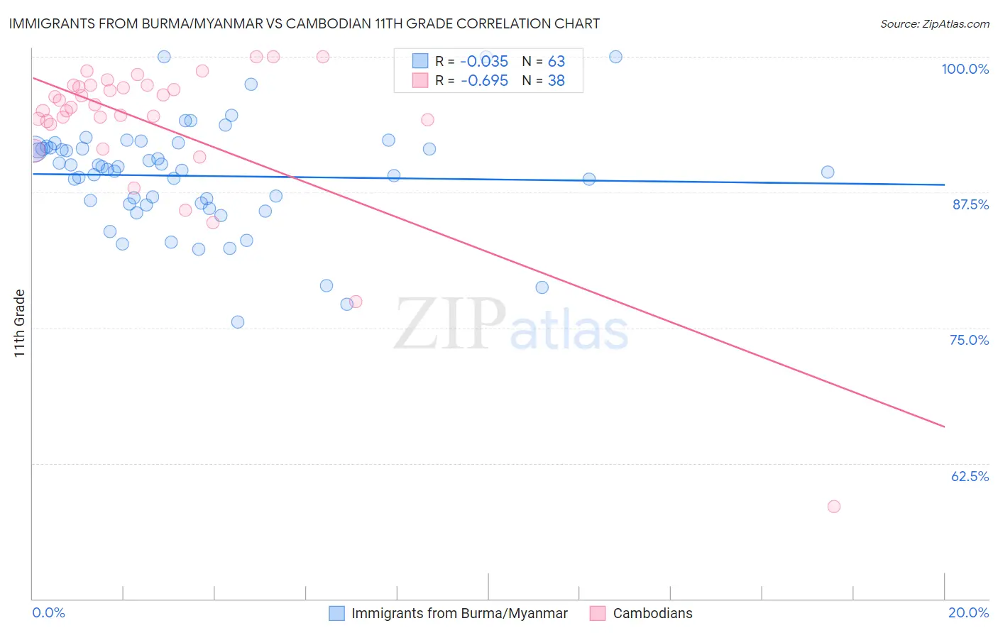 Immigrants from Burma/Myanmar vs Cambodian 11th Grade