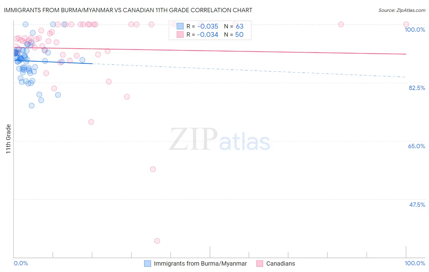 Immigrants from Burma/Myanmar vs Canadian 11th Grade