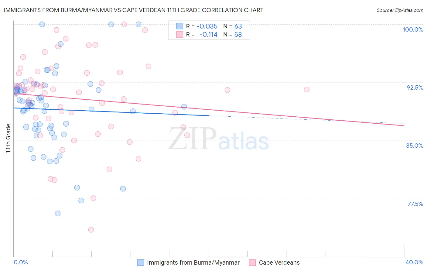 Immigrants from Burma/Myanmar vs Cape Verdean 11th Grade