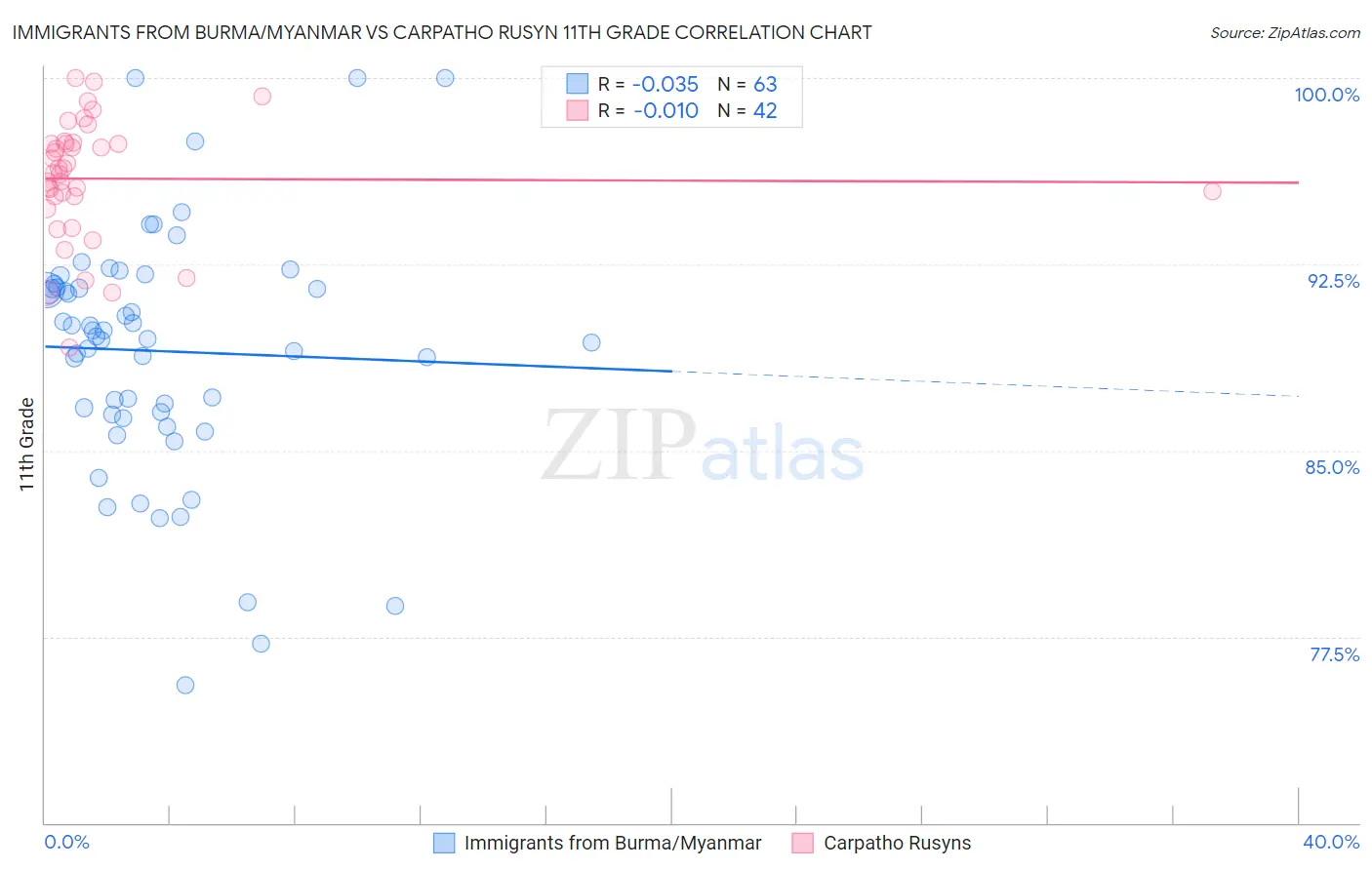 Immigrants from Burma/Myanmar vs Carpatho Rusyn 11th Grade