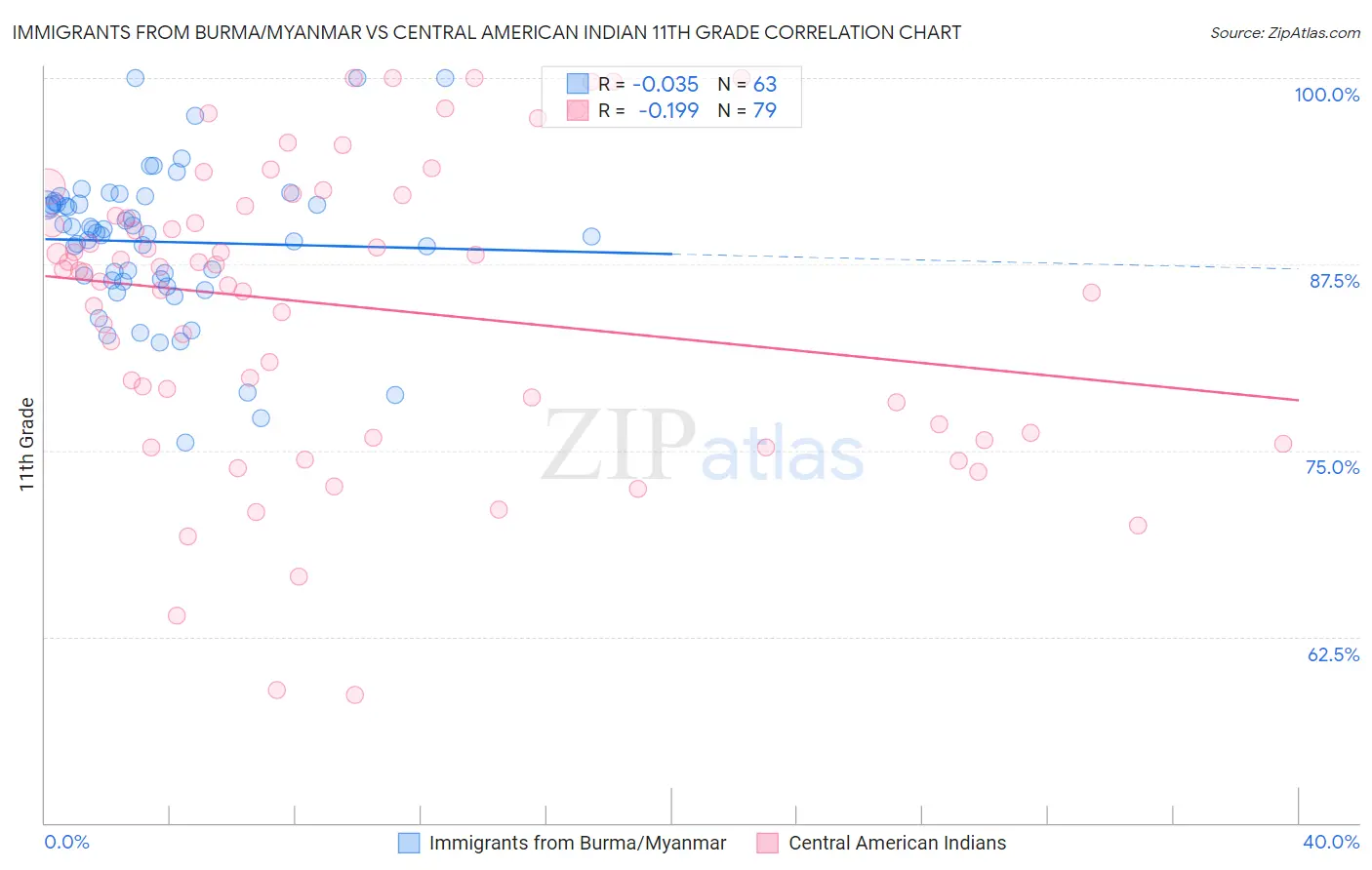 Immigrants from Burma/Myanmar vs Central American Indian 11th Grade