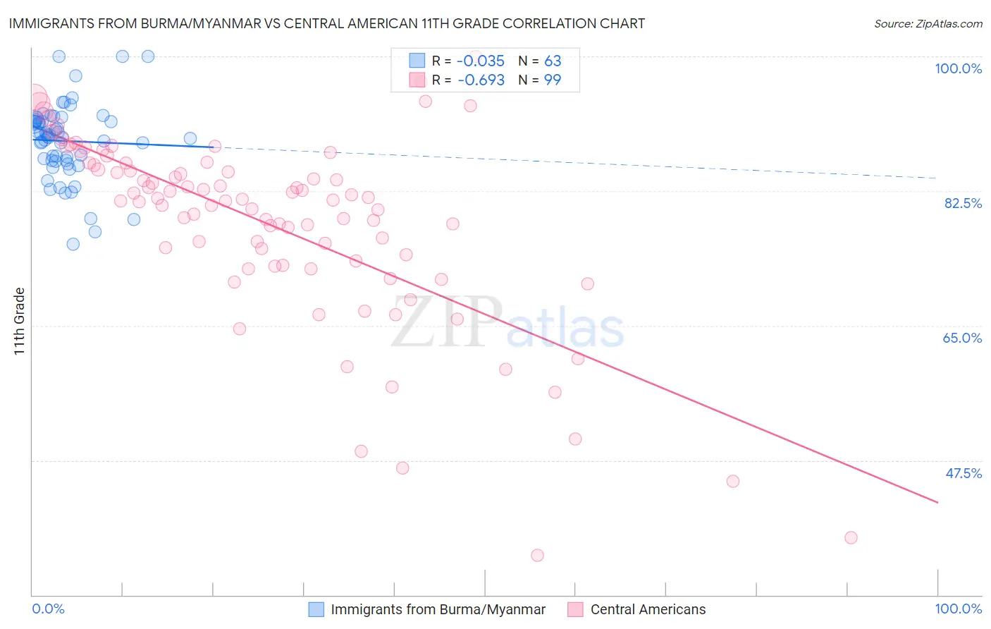 Immigrants from Burma/Myanmar vs Central American 11th Grade