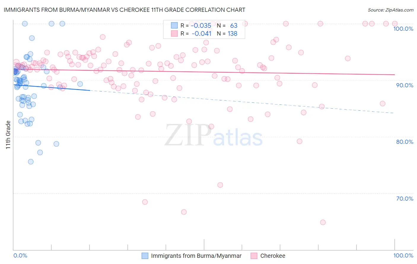 Immigrants from Burma/Myanmar vs Cherokee 11th Grade