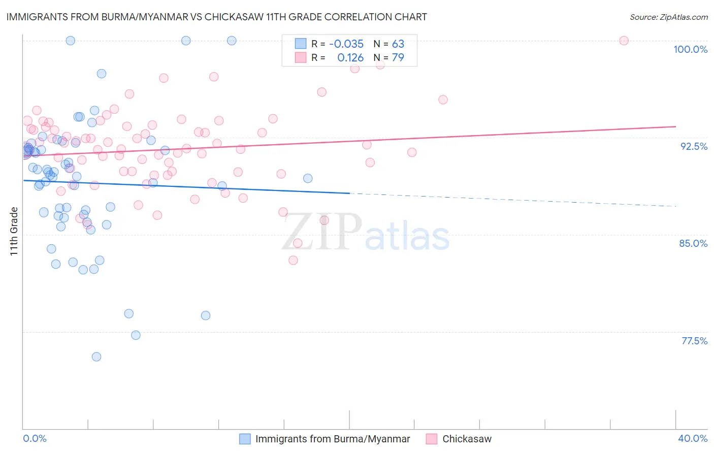 Immigrants from Burma/Myanmar vs Chickasaw 11th Grade