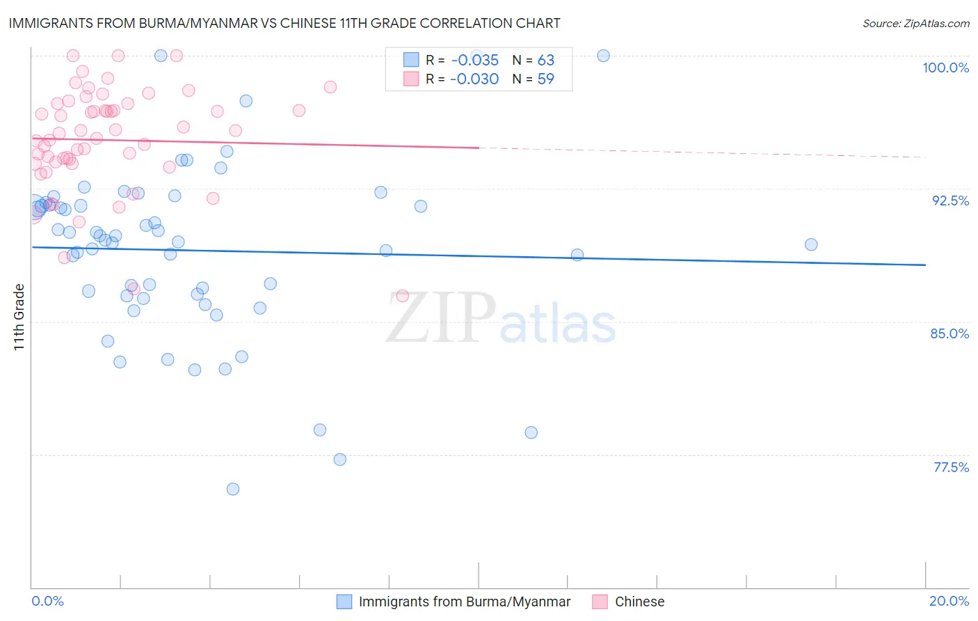 Immigrants from Burma/Myanmar vs Chinese 11th Grade