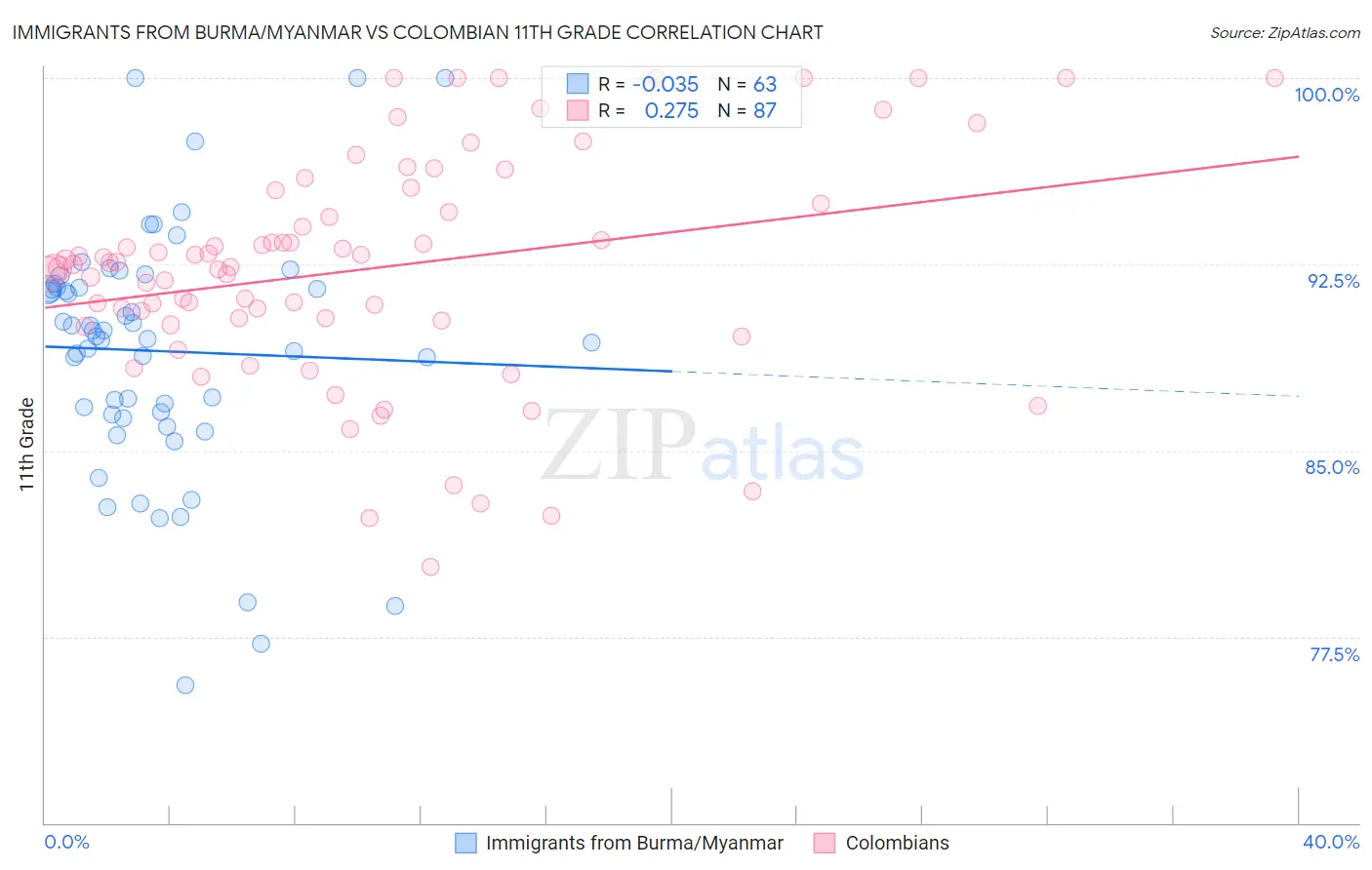 Immigrants from Burma/Myanmar vs Colombian 11th Grade