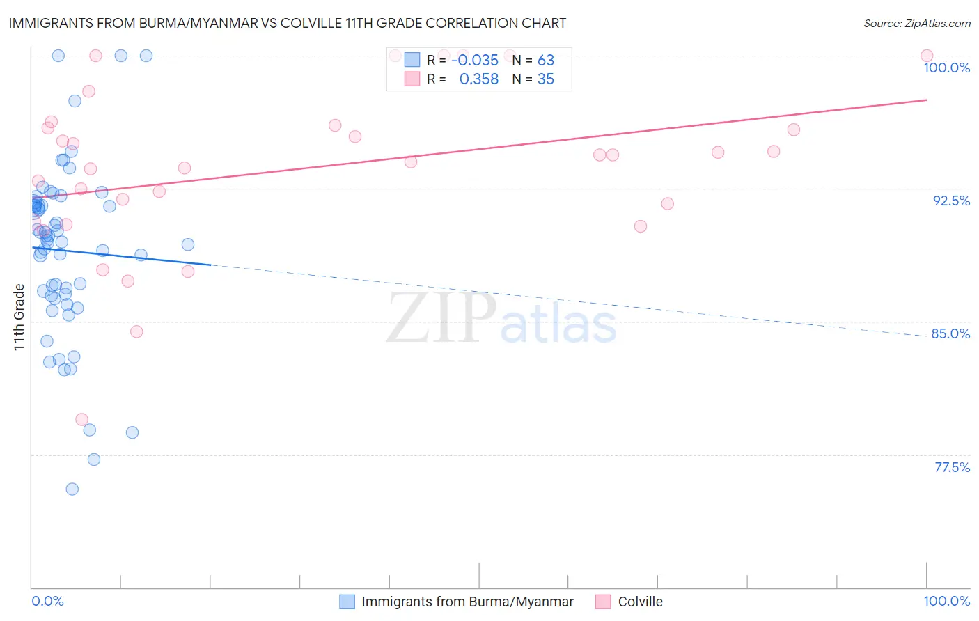 Immigrants from Burma/Myanmar vs Colville 11th Grade