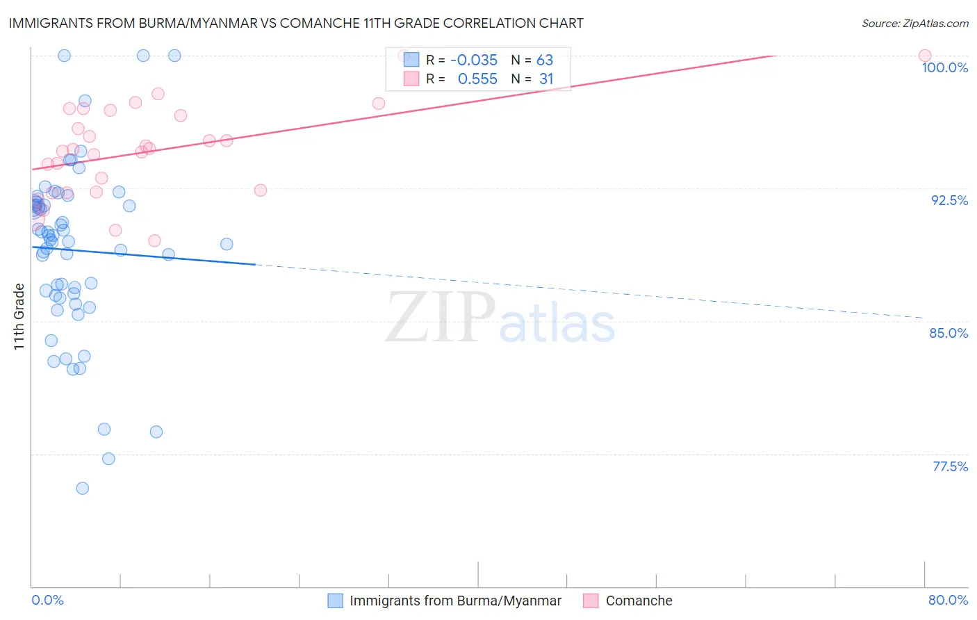 Immigrants from Burma/Myanmar vs Comanche 11th Grade