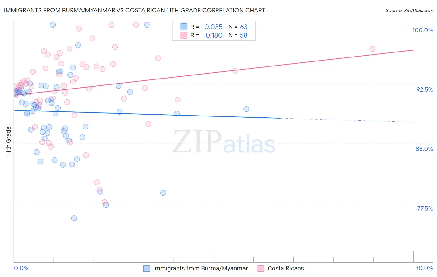 Immigrants from Burma/Myanmar vs Costa Rican 11th Grade