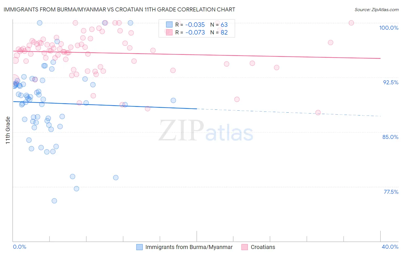 Immigrants from Burma/Myanmar vs Croatian 11th Grade