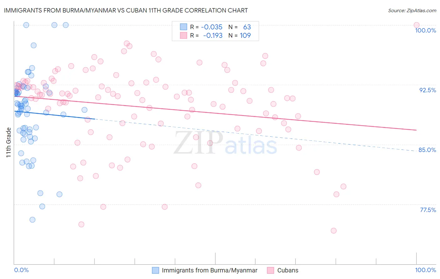 Immigrants from Burma/Myanmar vs Cuban 11th Grade