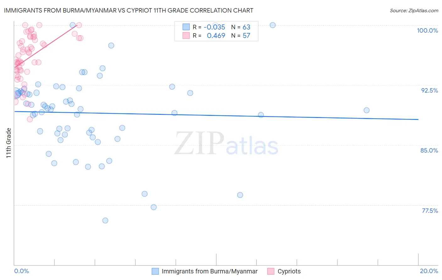 Immigrants from Burma/Myanmar vs Cypriot 11th Grade