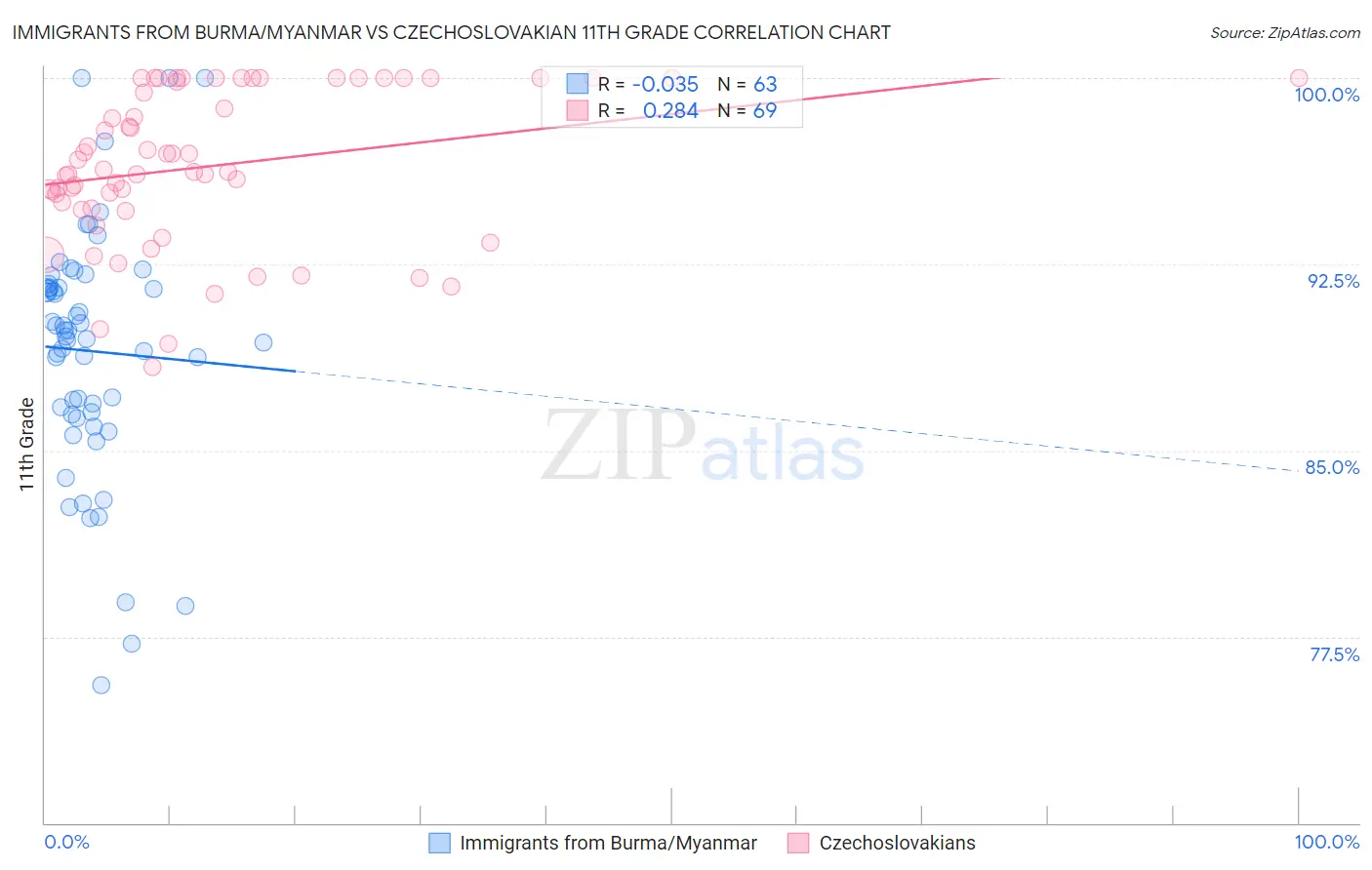 Immigrants from Burma/Myanmar vs Czechoslovakian 11th Grade