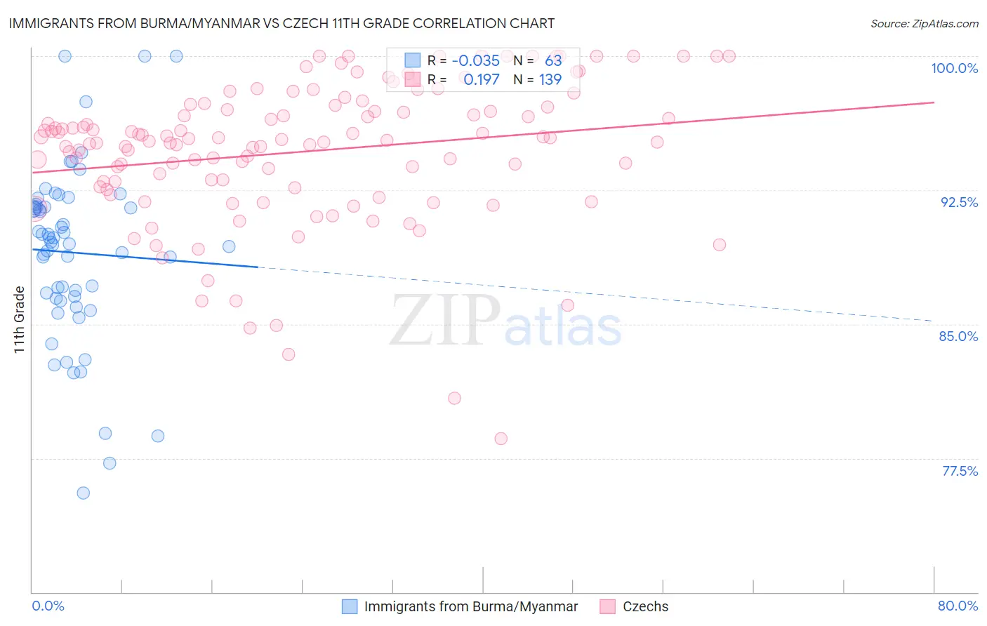 Immigrants from Burma/Myanmar vs Czech 11th Grade