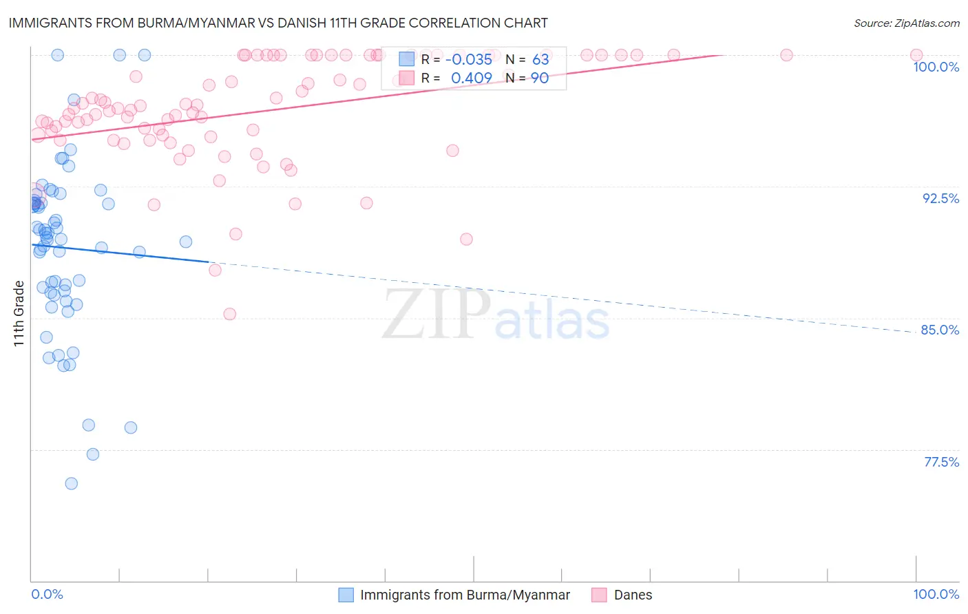 Immigrants from Burma/Myanmar vs Danish 11th Grade
