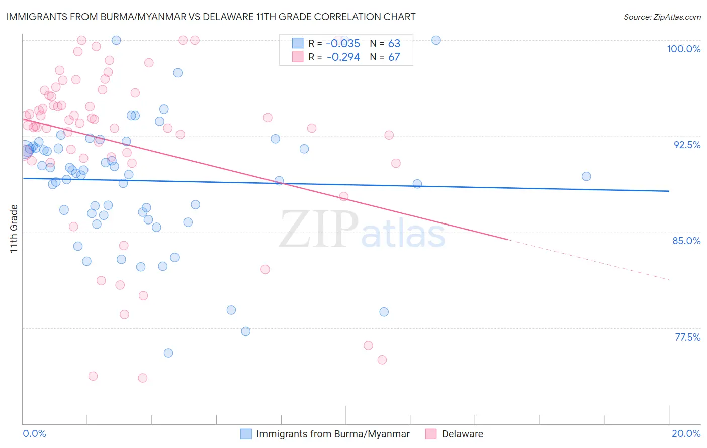 Immigrants from Burma/Myanmar vs Delaware 11th Grade