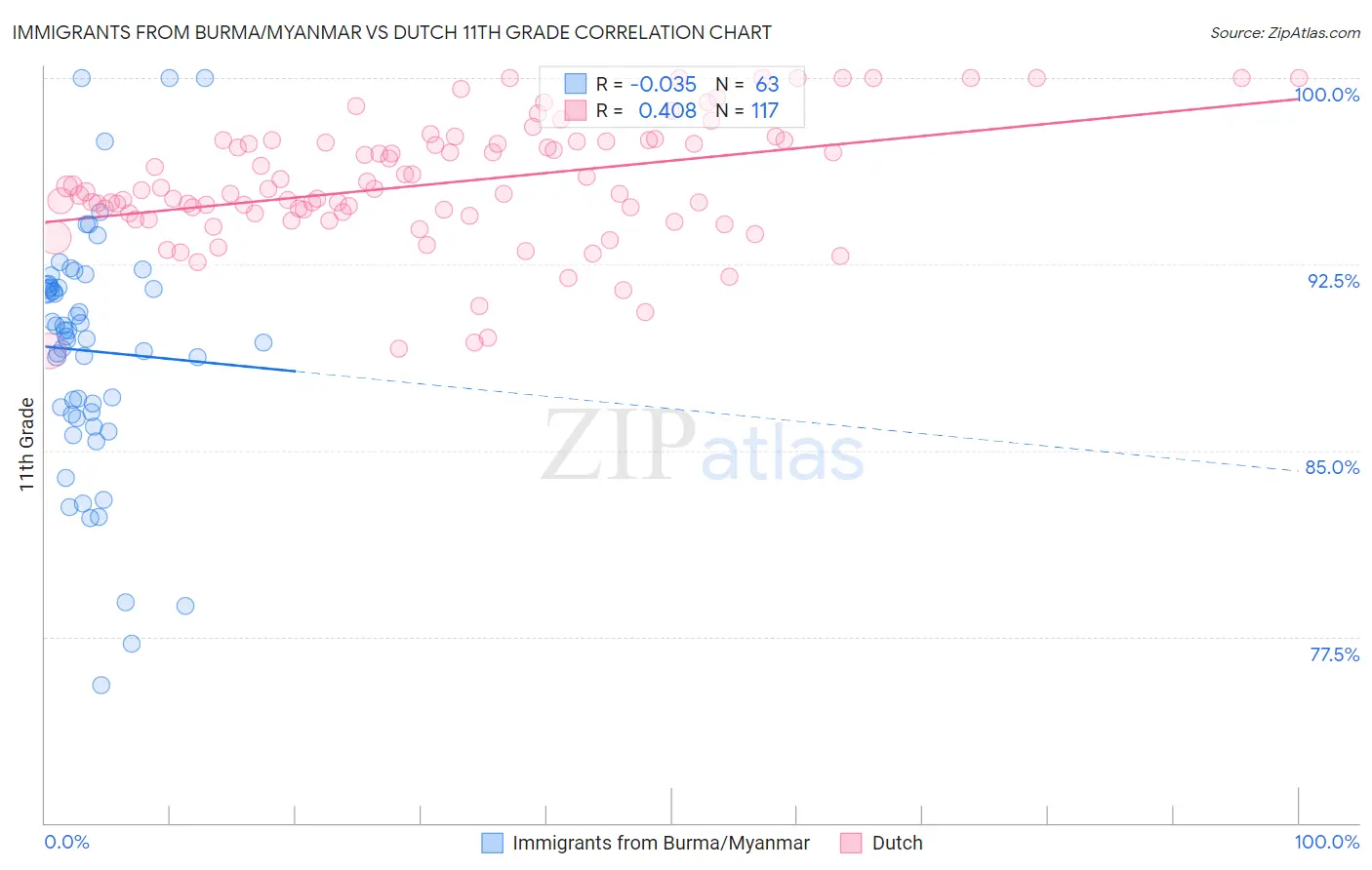 Immigrants from Burma/Myanmar vs Dutch 11th Grade