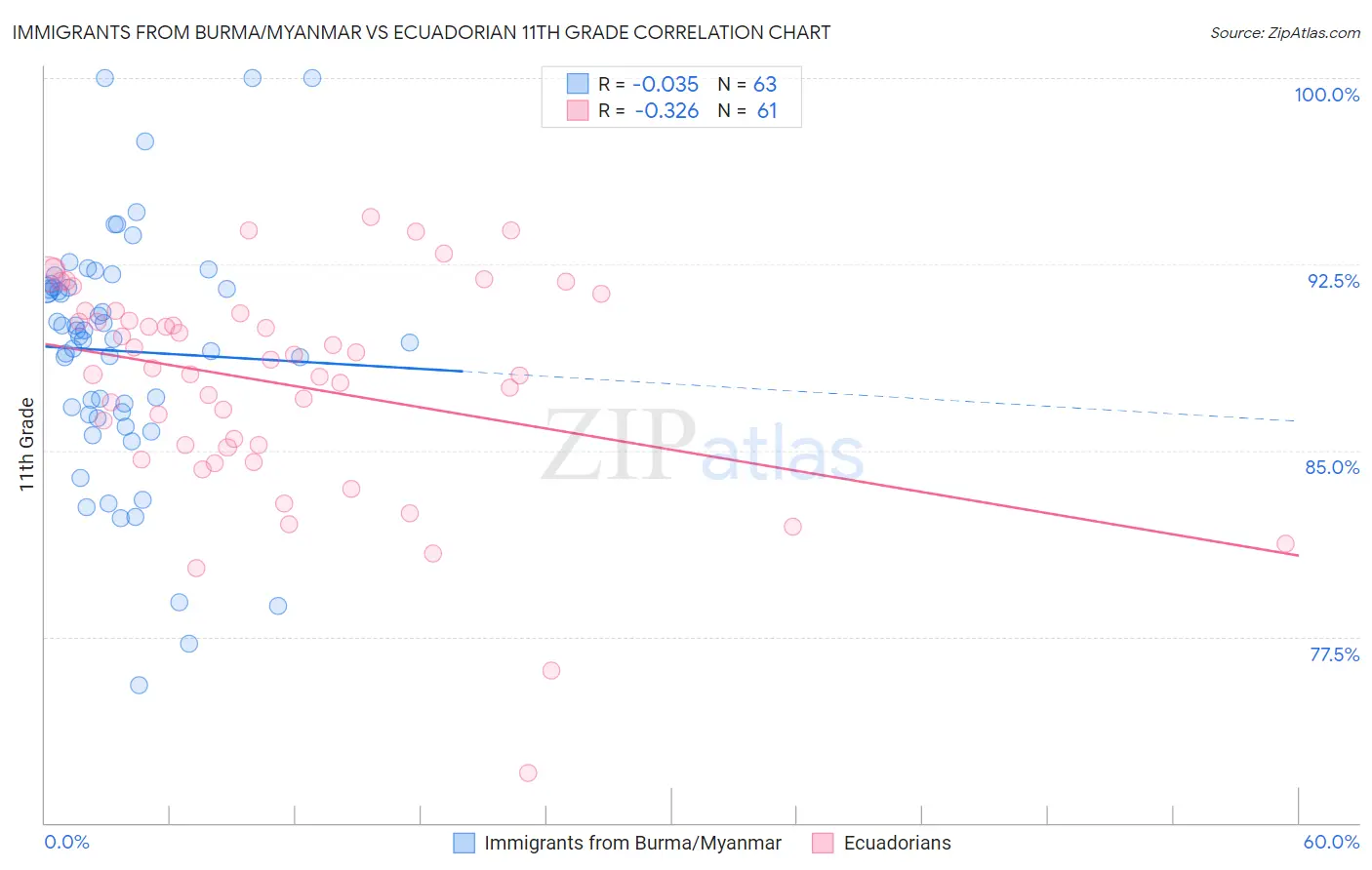 Immigrants from Burma/Myanmar vs Ecuadorian 11th Grade