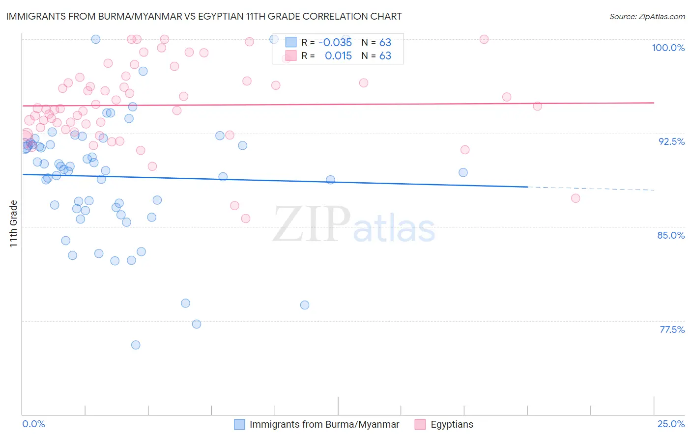 Immigrants from Burma/Myanmar vs Egyptian 11th Grade