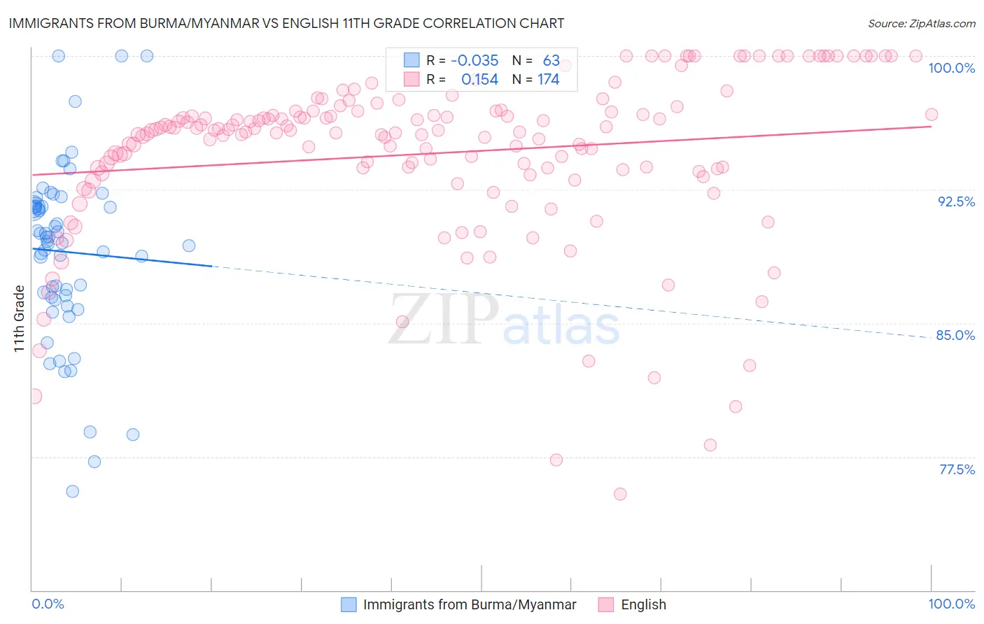 Immigrants from Burma/Myanmar vs English 11th Grade